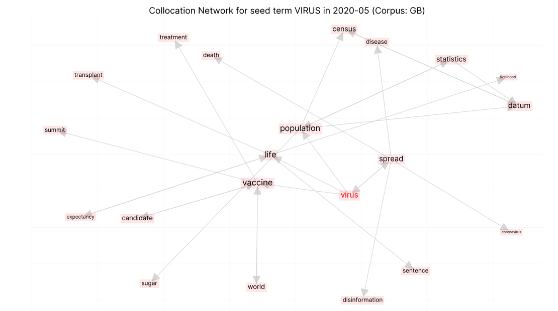 Collocation Network for seed term VIRUS in 2020-05 (Corpus: GB)