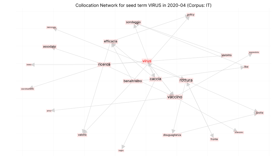 Collocation Network for seed term VIRUS in 2020-04 (Corpus: IT)