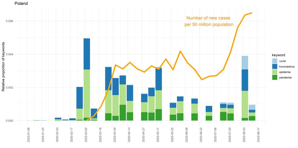 Poland - relative proportion of keywords and number of newcases per 50 milion population over time